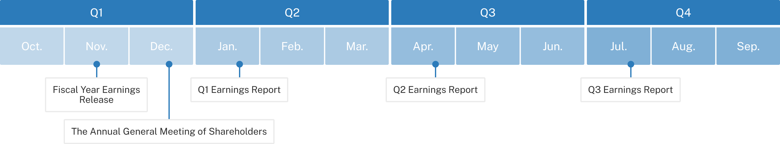 Financial Quarter Timeline